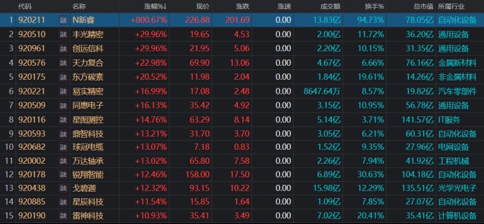 北证历史第二赚新股！单签盈利规模超2万 这些新秀也成“大肉签”