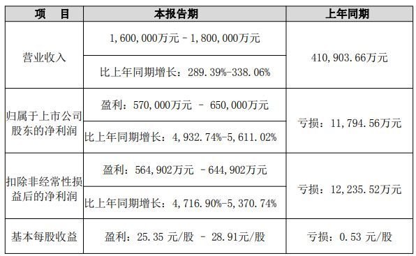 AI加速落地驱动存储需求增长，德明利上半年最高预盈65亿元，但二季度净利润环比最高预降近30%