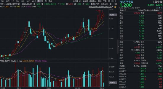 豫能控股，连板创新高！华宝基金电力ETF（159146）冲击十连阳！南方用电连创新高，电力供需偏紧