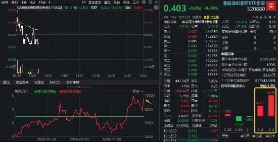 礼来70亿美元大动作！港股通创新药逆市吸金，520880近两日获超1.28亿元增仓，杠杆资金同步进场